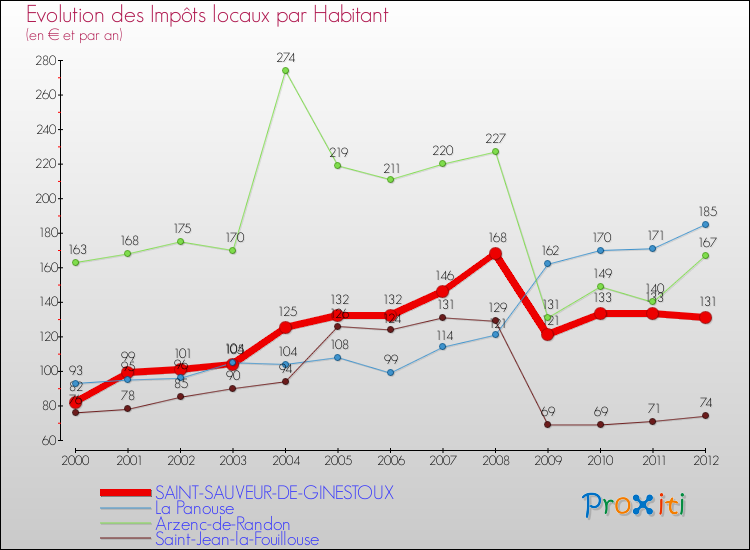 Evolution et montant des impôts locaux par Habitant pour SAINT-SAUVEUR-DE-GINESTOUX et les communes proches Comparaison des impôts locaux par habitant pour SAINT-SAUVEUR-DE-GINESTOUX et les communes voisines