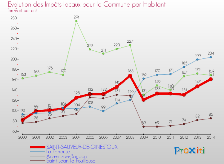 Evolution et montant des impôts locaux par Habitant pour SAINT-SAUVEUR-DE-GINESTOUX et les communes proches de 2000 à 2014 Comparaison des impôts locaux par habitant pour SAINT-SAUVEUR-DE-GINESTOUX et les communes voisines de 2000 à 2014