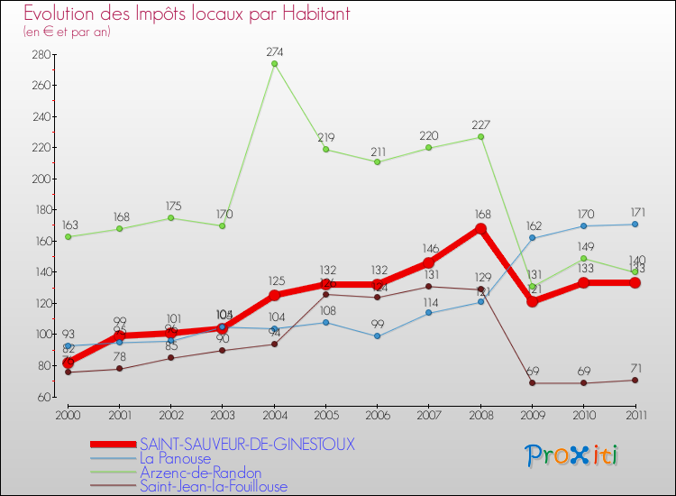 Evolution et montant des impôts locaux par Habitant pour SAINT-SAUVEUR-DE-GINESTOUX et les communes proches Comparaison des impôts locaux par habitant pour SAINT-SAUVEUR-DE-GINESTOUX et les communes voisines