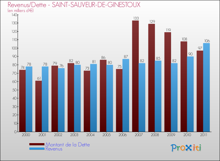Evolution comparée de la dette et des revenus pour la commune de SAINT-SAUVEUR-DE-GINESTOUX de 2000 à 2011 Comparaison de la dette et des revenus pour SAINT-SAUVEUR-DE-GINESTOUX de 2000 à 2011