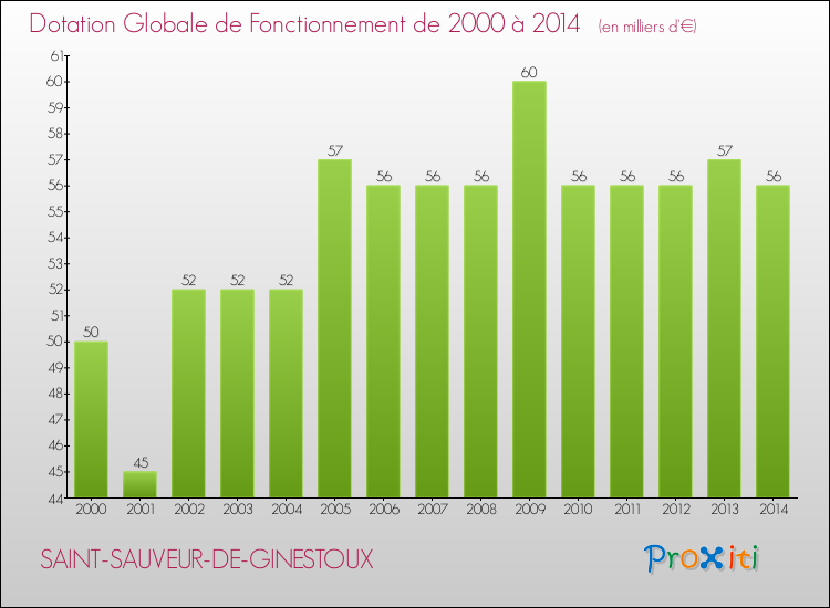 Evolution du montant de la Dotation Globale de Fonctionnement pour la commune de SAINT-SAUVEUR-DE-GINESTOUX de 2000 à 2014 Evolution du montant de la Dotation Globale de Fonctionnement pour SAINT-SAUVEUR-DE-GINESTOUX de 2000 à 2014