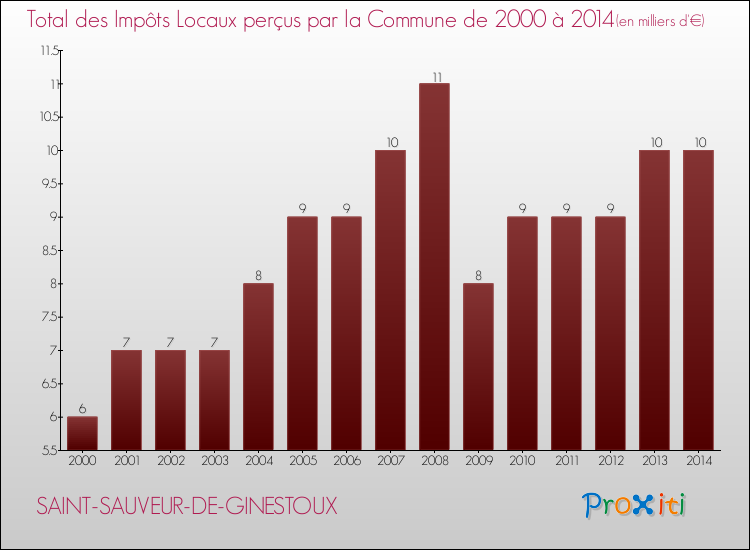 Evolution des Impôts Locaux pour la commune de SAINT-SAUVEUR-DE-GINESTOUX de 2000 à 2014 Evolution des Impôts Locaux pour SAINT-SAUVEUR-DE-GINESTOUX de 2000 à 2014