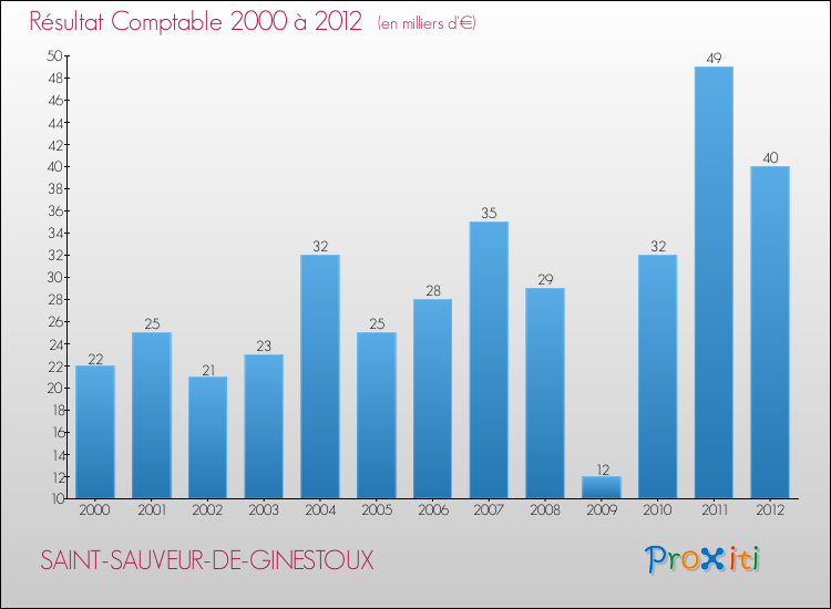 Evolution du résultat comptable pour la commune de SAINT-SAUVEUR-DE-GINESTOUX de 2000 à 2012 Evolution du résultat comptable pour SAINT-SAUVEUR-DE-GINESTOUX de 2000 à 2012