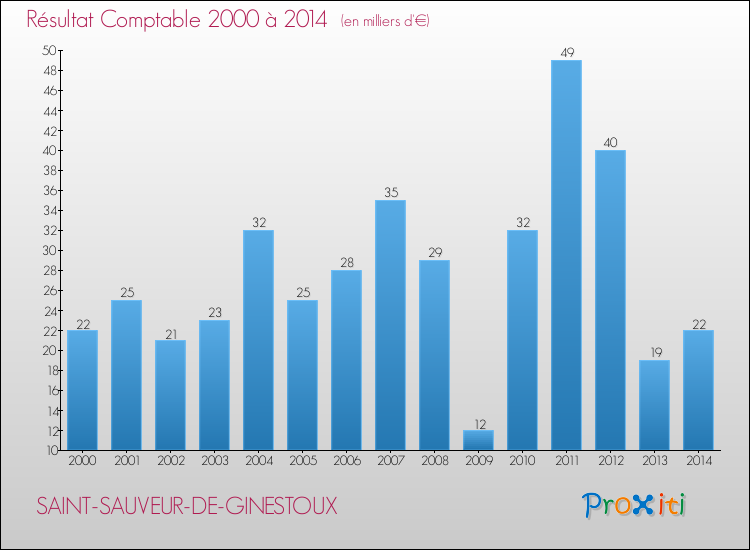 Evolution du résultat comptable pour la commune de SAINT-SAUVEUR-DE-GINESTOUX de 2000 à 2014 Evolution du résultat comptable pour SAINT-SAUVEUR-DE-GINESTOUX de 2000 à 2014