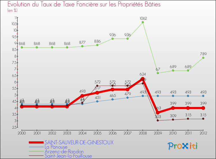 Evolution du taux de la taxe foncière sur le bati pour SAINT-SAUVEUR-DE-GINESTOUX et les communes proches de 2000 à 2012 Comparaison des taux de taxe foncière sur le bati pour SAINT-SAUVEUR-DE-GINESTOUX et les communes voisines de 2000 à 2012