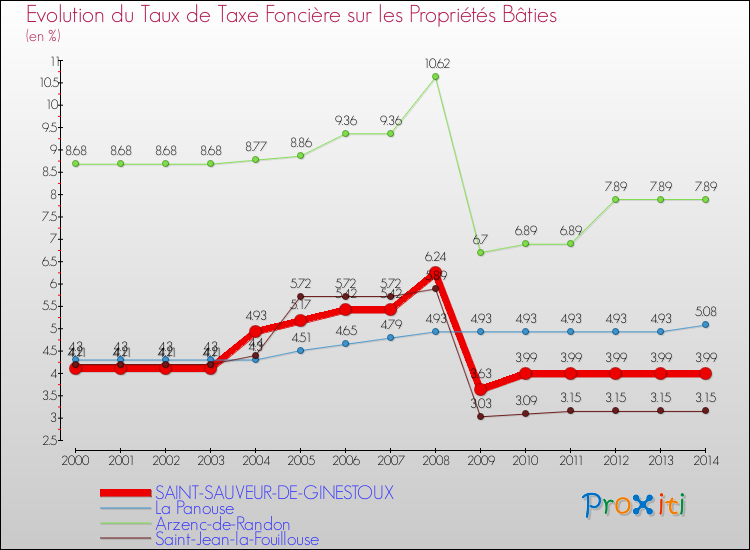 Evolution du taux de la taxe foncière sur le bati pour SAINT-SAUVEUR-DE-GINESTOUX et les communes proches de 2000 à 2014 Comparaison des taux de taxe foncière sur le bati pour SAINT-SAUVEUR-DE-GINESTOUX et les communes voisines de 2000 à 2014