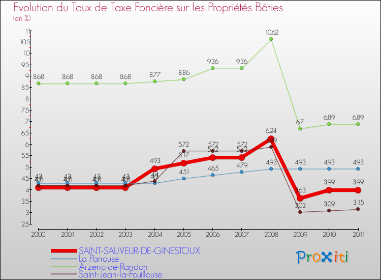 Evolution du taux de la taxe foncière sur le bati pour SAINT-SAUVEUR-DE-GINESTOUX et les communes proches Comparaison des taux de taxe foncière sur le bati pour SAINT-SAUVEUR-DE-GINESTOUX et les communes voisines