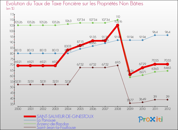 Evolution du taux de la taxe foncière sur les immeubles et terrains non batis pour SAINT-SAUVEUR-DE-GINESTOUX et les communes proches de 2000 à 2012 Comparaison des taux de la taxe foncière sur les immeubles et terrains non batis pour SAINT-SAUVEUR-DE-GINESTOUX et les communes voisines de 2000 à 2012