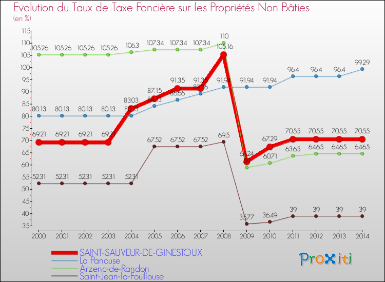 Evolution du taux de la taxe foncière sur les immeubles et terrains non batis pour SAINT-SAUVEUR-DE-GINESTOUX et les communes proches de 2000 à 2014 Comparaison des taux de la taxe foncière sur les immeubles et terrains non batis pour SAINT-SAUVEUR-DE-GINESTOUX et les communes voisines de 2000 à 2014