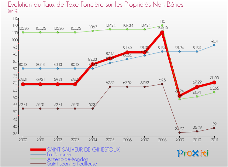 Evolution du taux de la taxe foncière sur les immeubles et terrains non batis pour SAINT-SAUVEUR-DE-GINESTOUX et les communes proches Comparaison des taux de la taxe foncière sur les immeubles et terrains non batis pour SAINT-SAUVEUR-DE-GINESTOUX et les communes voisines