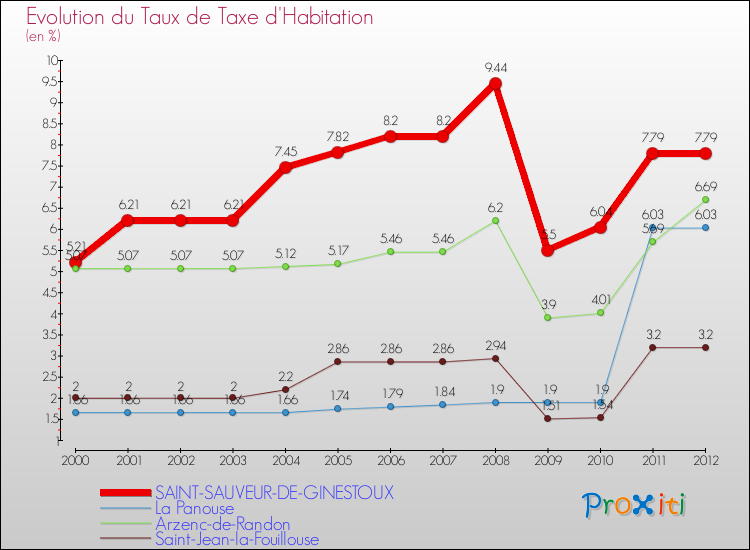 Evolution du taux de la taxe d'habitation pour SAINT-SAUVEUR-DE-GINESTOUX et les communes proches Comparaison des taux de la taxe d'habitation pour SAINT-SAUVEUR-DE-GINESTOUX et les communes voisines