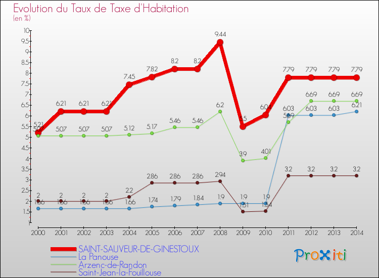 Evolution du taux de la taxe d'habitation pour SAINT-SAUVEUR-DE-GINESTOUX et les communes proches de 2000 à 2014 Comparaison des taux de la taxe d'habitation pour SAINT-SAUVEUR-DE-GINESTOUX et les communes voisines de 2000 à 2014