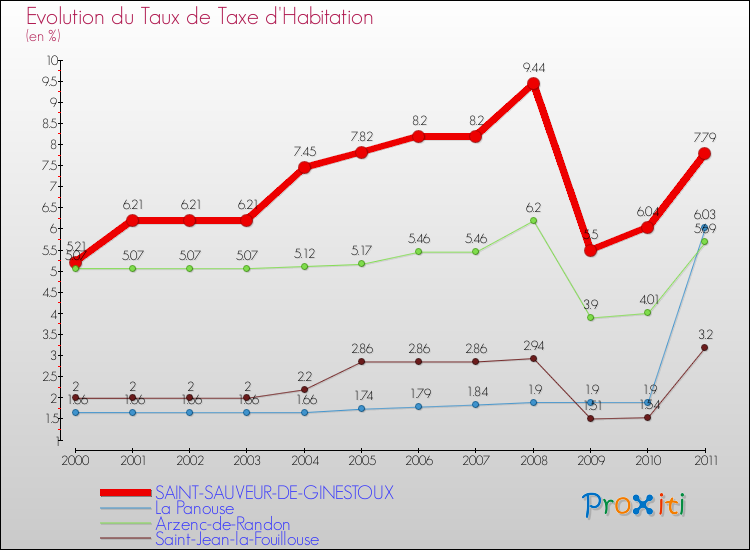 Evolution du taux de la taxe d'habitation pour SAINT-SAUVEUR-DE-GINESTOUX et les communes proches Comparaison des taux de la taxe d'habitation pour SAINT-SAUVEUR-DE-GINESTOUX et les communes voisines