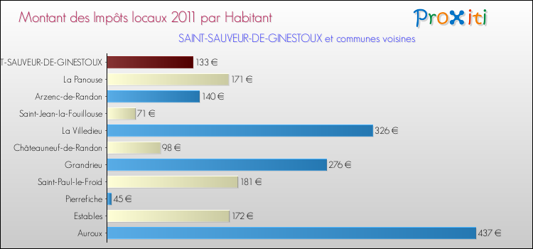 Montant des impôts locaux par Habitant pour SAINT-SAUVEUR-DE-GINESTOUX et les communes proches Comparaison des impôts locaux par habitant pour SAINT-SAUVEUR-DE-GINESTOUX et les communes voisines