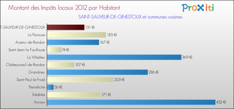 Montant des impôts locaux par Habitant pour SAINT-SAUVEUR-DE-GINESTOUX et les communes proches Comparaison des impôts locaux par habitant pour SAINT-SAUVEUR-DE-GINESTOUX et les communes voisines