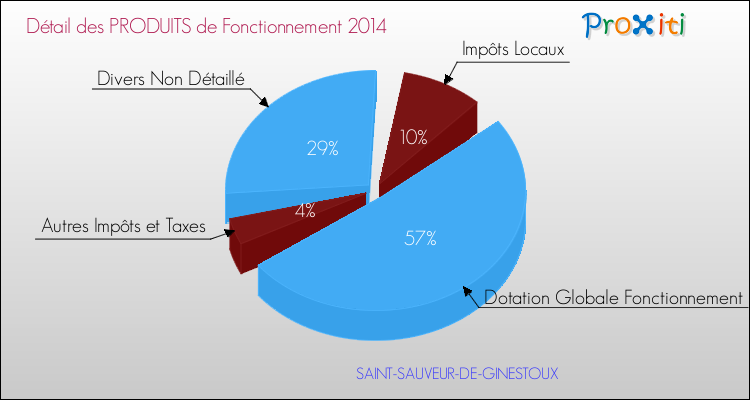 Décomposition du Budget de Fonctionnement 2014 de la commune de SAINT-SAUVEUR-DE-GINESTOUX Budget de Fonctionnement 2014 pour la commune de SAINT-SAUVEUR-DE-GINESTOUX