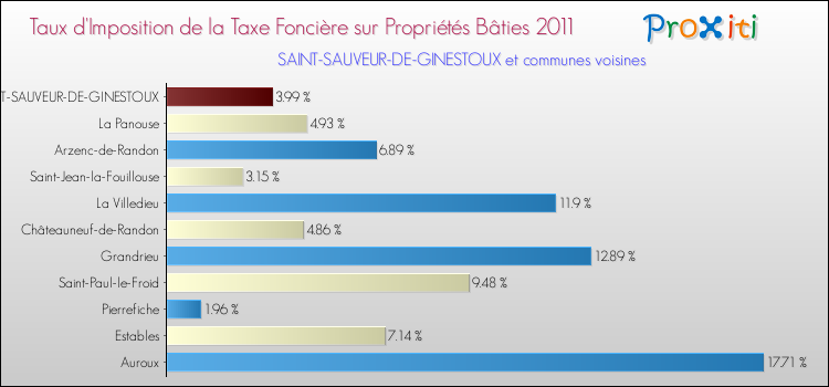 Taux d'imposition de la taxe foncière sur le bati 2011 pour SAINT-SAUVEUR-DE-GINESTOUX et les communes proches Comparaison des taux d'imposition de la taxe foncière sur le bati 2011 pour SAINT-SAUVEUR-DE-GINESTOUX et les communes voisines