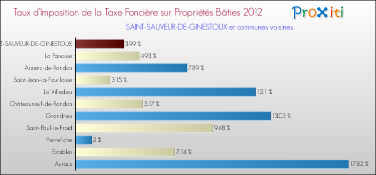 Taux d'imposition de la taxe foncière sur le bati 2012 pour SAINT-SAUVEUR-DE-GINESTOUX et les communes proches Comparaison des taux d'imposition de la taxe foncière sur le bati 2012 pour SAINT-SAUVEUR-DE-GINESTOUX et les communes voisines