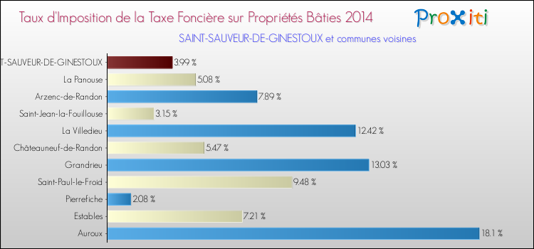 Taux d'imposition de la taxe foncière sur le bati 2014 pour SAINT-SAUVEUR-DE-GINESTOUX et les communes proches Comparaison des taux d'imposition de la taxe foncière sur le bati 2014 pour SAINT-SAUVEUR-DE-GINESTOUX et les communes voisines