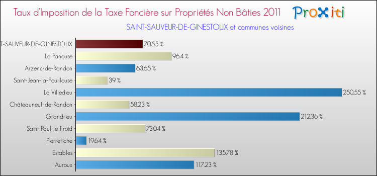 Taux d'imposition de la taxe foncière sur les immeubles et terrains non batis 2011 pour SAINT-SAUVEUR-DE-GINESTOUX et les communes proches Comparaison des taux d'imposition de la taxe foncière sur les immeubles et terrains non batis 2011 pour SAINT-SAUVEUR-DE-GINESTOUX et les communes voisines