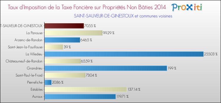 Taux d'imposition de la taxe foncière sur les immeubles et terrains non batis 2014 pour SAINT-SAUVEUR-DE-GINESTOUX et les communes proches Comparaison des taux d'imposition de la taxe foncière sur les immeubles et terrains non batis 2014 pour SAINT-SAUVEUR-DE-GINESTOUX et les communes voisines