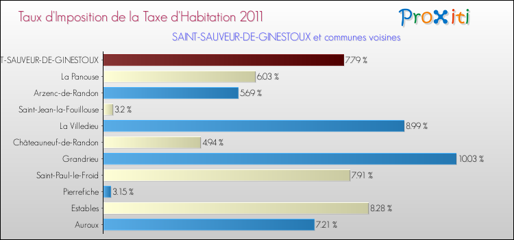 Taux d'imposition de la taxe d'habitation 2011 pour SAINT-SAUVEUR-DE-GINESTOUX et les communes proches Comparaison des taux d'imposition de la taxe d'habitation 2011 pour SAINT-SAUVEUR-DE-GINESTOUX et les communes voisines