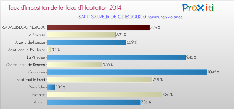 Taux d'imposition de la taxe d'habitation 2014 pour SAINT-SAUVEUR-DE-GINESTOUX et les communes proches Comparaison des taux d'imposition de la taxe d'habitation 2014 pour SAINT-SAUVEUR-DE-GINESTOUX et les communes voisines