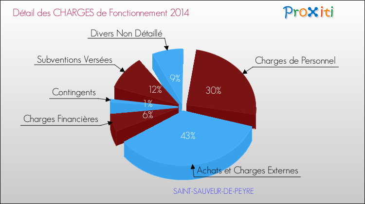 Décomposition des Charges de Fonctionnement 2014 de la commune de SAINT-SAUVEUR-DE-PEYRE Charges de Fonctionnement 2014 pour la commune de SAINT-SAUVEUR-DE-PEYRE