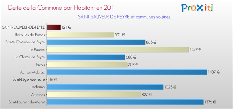 Dette par habitant de la commune en 2011 pour SAINT-SAUVEUR-DE-PEYRE et les communes proches Comparaison de la dette par habitant de la commune en 2011 pour SAINT-SAUVEUR-DE-PEYRE et les communes voisines