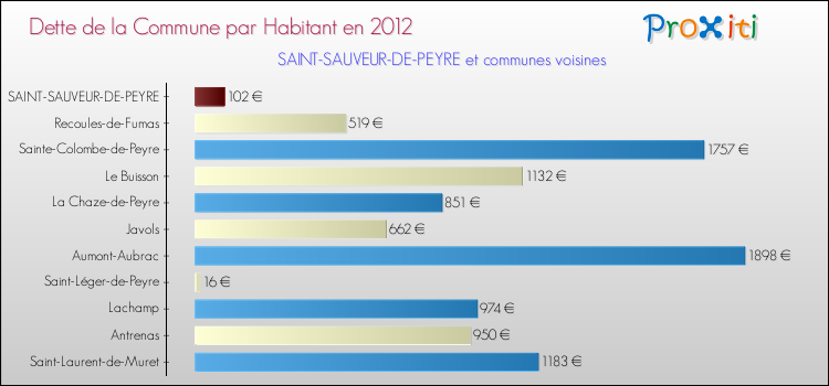 Dette par habitant de la commune en 2012 pour SAINT-SAUVEUR-DE-PEYRE et les communes proches Comparaison de la dette par habitant de la commune en 2012 pour SAINT-SAUVEUR-DE-PEYRE et les communes voisines