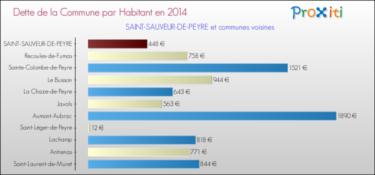 Dette par habitant de la commune en 2014 pour SAINT-SAUVEUR-DE-PEYRE et les communes proches Comparaison de la dette par habitant de la commune en 2014 pour SAINT-SAUVEUR-DE-PEYRE et les communes voisines