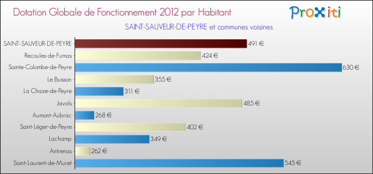 Montant des dotations globales de fonctionnement DGF par Habitant pour SAINT-SAUVEUR-DE-PEYRE et les communes proches Comparaison des des dotations globales de fonctionnement DGF par habitant pour SAINT-SAUVEUR-DE-PEYRE et les communes voisines
