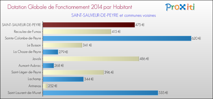 Montant des dotations globales de fonctionnement DGF par Habitant pour SAINT-SAUVEUR-DE-PEYRE et les communes proches en 2014. Comparaison des des dotations globales de fonctionnement DGF par habitant pour SAINT-SAUVEUR-DE-PEYRE et les communes voisines en 2014.