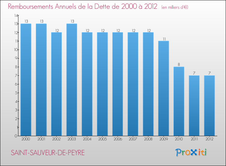Evolution de l'annuité de la dette pour la commune de SAINT-SAUVEUR-DE-PEYRE de 2000 à 2012 Annuités de la dette pour SAINT-SAUVEUR-DE-PEYRE de 2000 à 2012
