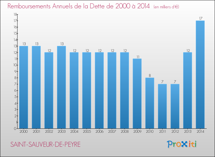 Evolution de l'annuité de la dette pour la commune de SAINT-SAUVEUR-DE-PEYRE de 2000 à 2014 Annuités de la dette pour SAINT-SAUVEUR-DE-PEYRE de 2000 à 2014