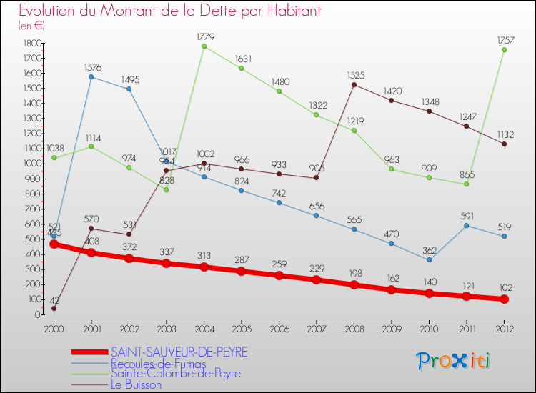 Evolution de la dette par habitant pour la commune de SAINT-SAUVEUR-DE-PEYRE et les communes proches de 2000 à 2012 Comparaison de la dette par habitant pour SAINT-SAUVEUR-DE-PEYRE et les communes voisines de 2000 à 2012