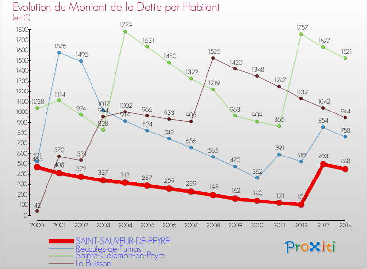Evolution de la dette par habitant pour la commune de SAINT-SAUVEUR-DE-PEYRE et les communes proches de 2000 à 2014 Comparaison de la dette par habitant pour SAINT-SAUVEUR-DE-PEYRE et les communes voisines de 2000 à 2014