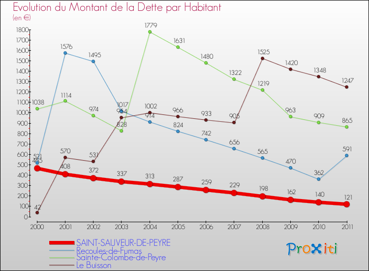 Evolution de la dette par habitant pour la commune de SAINT-SAUVEUR-DE-PEYRE et les communes proches Comparaison de la dette par habitant pour SAINT-SAUVEUR-DE-PEYRE et les communes voisines