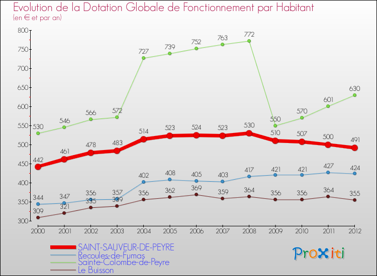Evolution et montant de la dotation globale de fonctionnement par Habitant pour SAINT-SAUVEUR-DE-PEYRE et les communes proches Comparaison des dotations globales de fonctionnement par habitant pour SAINT-SAUVEUR-DE-PEYRE et les communes voisines
