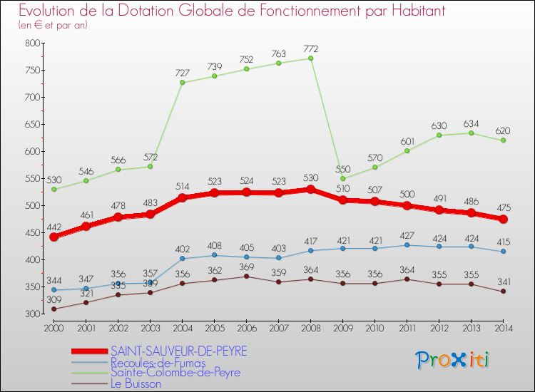Evolution et montant de la dotation globale de fonctionnement par Habitant pour SAINT-SAUVEUR-DE-PEYRE et les communes proches de 2000 à 2014. Comparaison des dotations globales de fonctionnement par habitant pour SAINT-SAUVEUR-DE-PEYRE et les communes voisines de 2000 à 2014.