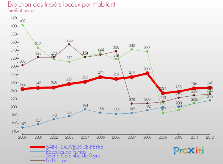 Evolution et montant des impôts locaux par Habitant pour SAINT-SAUVEUR-DE-PEYRE et les communes proches Comparaison des impôts locaux par habitant pour SAINT-SAUVEUR-DE-PEYRE et les communes voisines