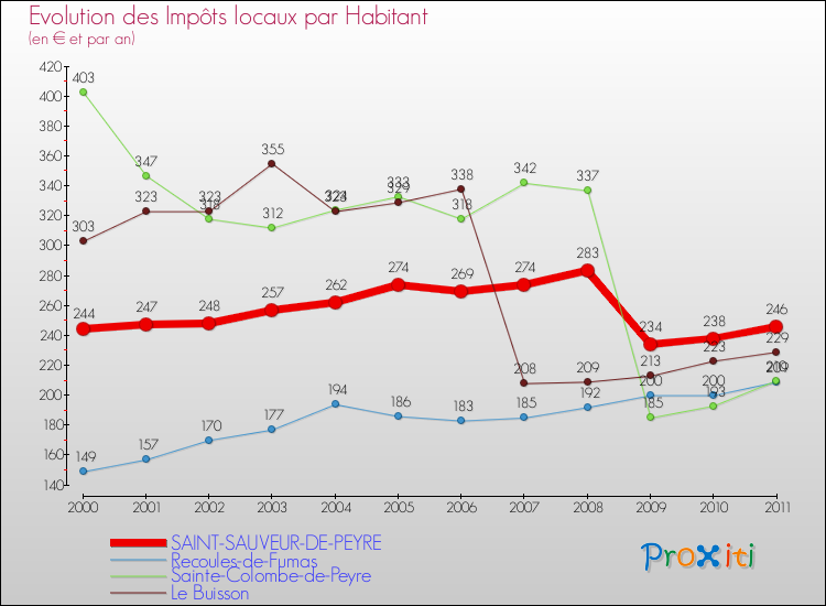 Evolution et montant des impôts locaux par Habitant pour SAINT-SAUVEUR-DE-PEYRE et les communes proches Comparaison des impôts locaux par habitant pour SAINT-SAUVEUR-DE-PEYRE et les communes voisines