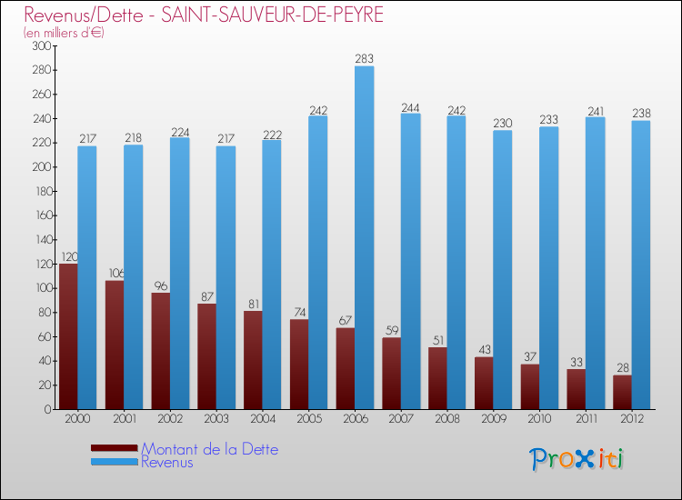 Evolution comparée de la dette et des revenus pour la commune de SAINT-SAUVEUR-DE-PEYRE de 2000 à 2012 Comparaison de la dette et des revenus pour SAINT-SAUVEUR-DE-PEYRE de 2000 à 2012