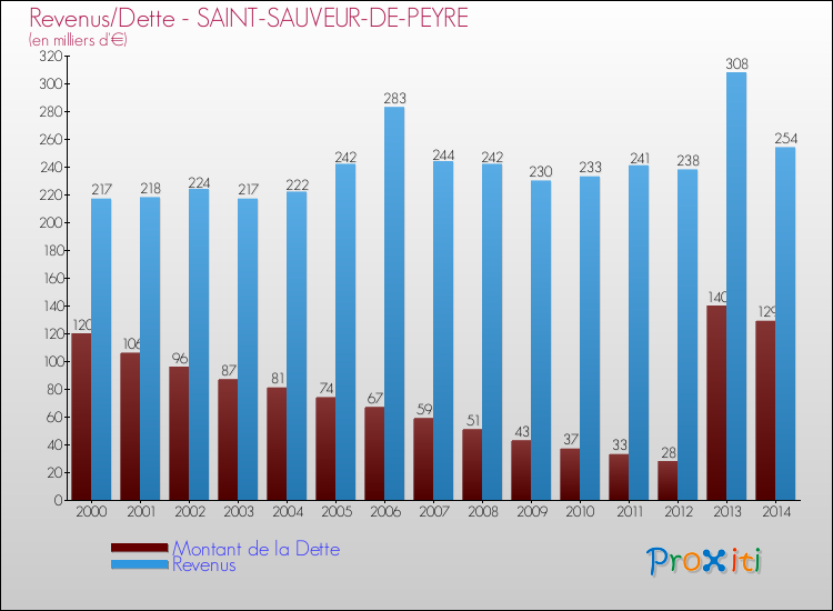 Evolution comparée de la dette et des revenus pour la commune de SAINT-SAUVEUR-DE-PEYRE de 2000 à 2014 Comparaison de la dette et des revenus pour SAINT-SAUVEUR-DE-PEYRE de 2000 à 2014