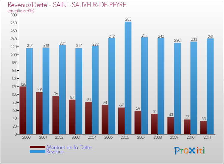 Evolution comparée de la dette et des revenus pour la commune de SAINT-SAUVEUR-DE-PEYRE de 2000 à 2011 Comparaison de la dette et des revenus pour SAINT-SAUVEUR-DE-PEYRE de 2000 à 2011