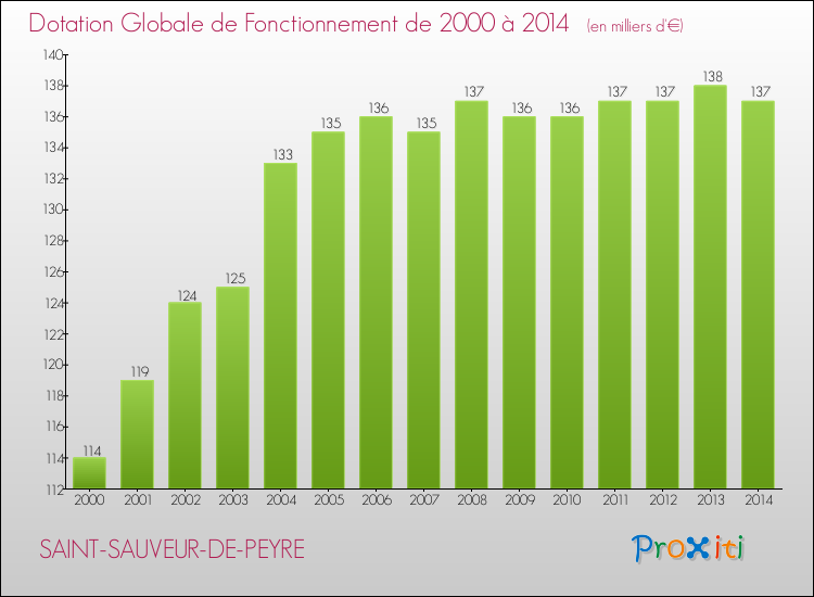 Evolution du montant de la Dotation Globale de Fonctionnement pour la commune de SAINT-SAUVEUR-DE-PEYRE de 2000 à 2014 Evolution du montant de la Dotation Globale de Fonctionnement pour SAINT-SAUVEUR-DE-PEYRE de 2000 à 2014