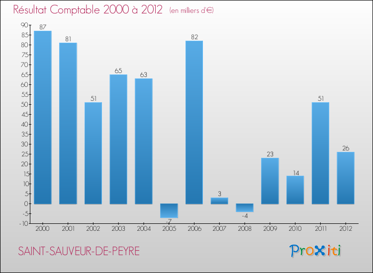 Evolution du résultat comptable pour la commune de SAINT-SAUVEUR-DE-PEYRE de 2000 à 2012 Evolution du résultat comptable pour SAINT-SAUVEUR-DE-PEYRE de 2000 à 2012