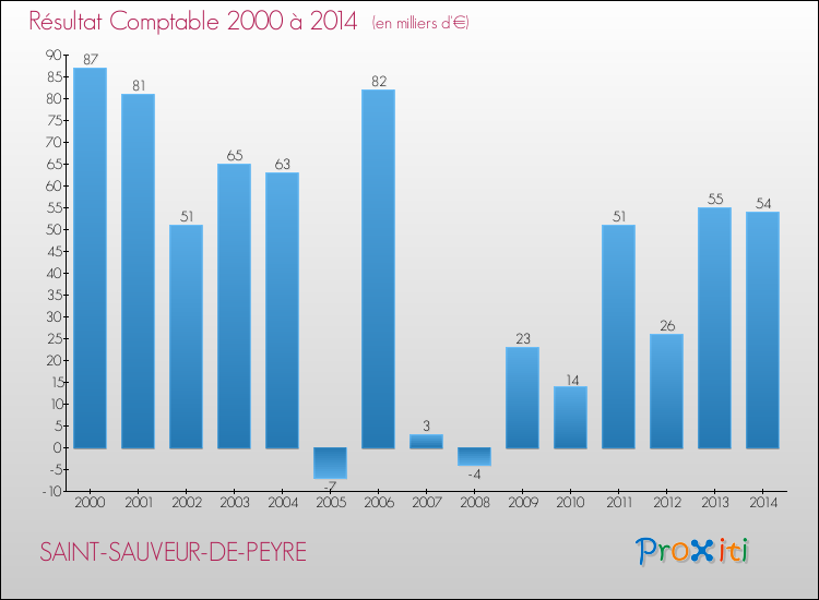 Evolution du résultat comptable pour la commune de SAINT-SAUVEUR-DE-PEYRE de 2000 à 2014 Evolution du résultat comptable pour SAINT-SAUVEUR-DE-PEYRE de 2000 à 2014