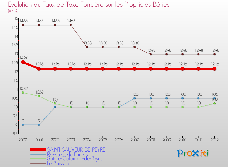 Evolution du taux de la taxe foncière sur le bati pour SAINT-SAUVEUR-DE-PEYRE et les communes proches de 2000 à 2012 Comparaison des taux de taxe foncière sur le bati pour SAINT-SAUVEUR-DE-PEYRE et les communes voisines de 2000 à 2012