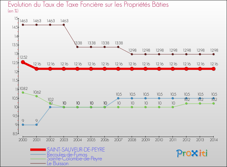 Evolution du taux de la taxe foncière sur le bati pour SAINT-SAUVEUR-DE-PEYRE et les communes proches de 2000 à 2014 Comparaison des taux de taxe foncière sur le bati pour SAINT-SAUVEUR-DE-PEYRE et les communes voisines de 2000 à 2014